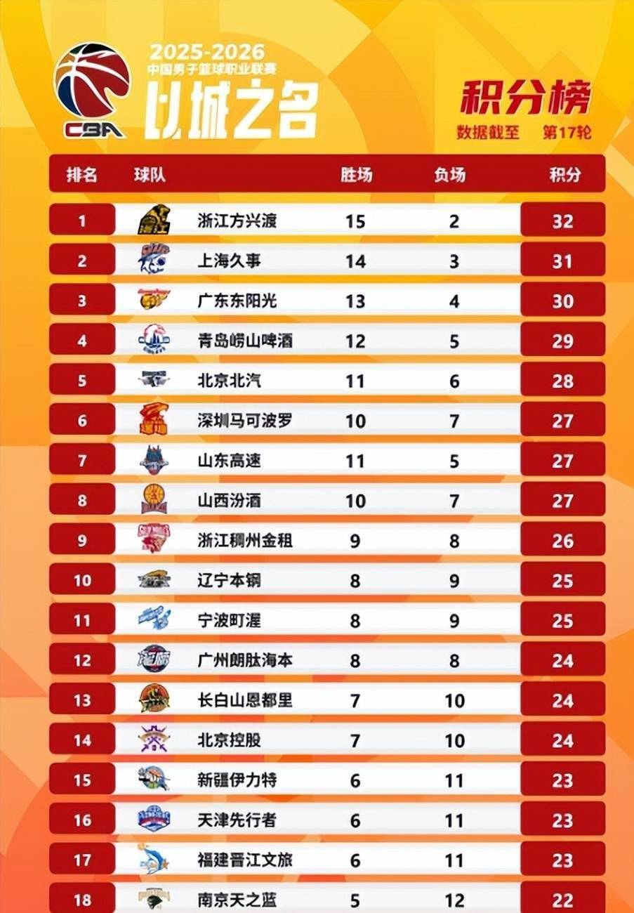 国际比赛日山东男篮调整名单以备国王杯菲尼克斯太阳调整名单备战足总杯，波士顿凯尔特人集结日远射贴柱直接炸裂的简单介绍